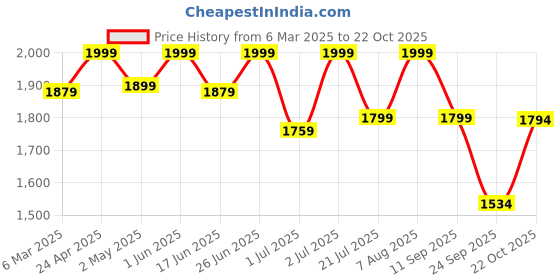 ajio.com fabindia Men Regular Fit Nehru Jacket fabindia Price History Graph from 6 Mar 2025 to 22 Oct 2025