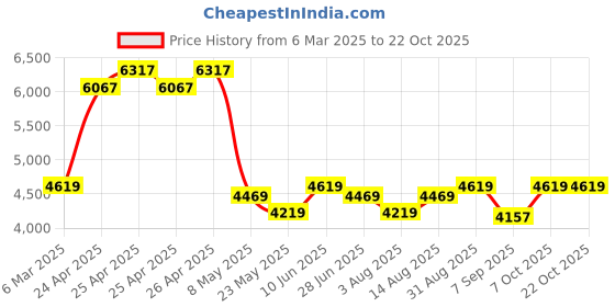 ajio.com multi shades Men Regular Fit Nehru Jacket multi shades Price History Graph from 6 Mar 2025 to 20 Oct 2025