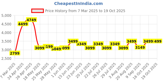 ajio.com multi shades Men Regular Fit Nehru Jacket multi shades Price History Graph from 7 Mar 2025 to 18 Oct 2025