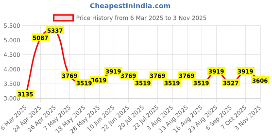 ajio.com multi shades Men Regular Fit Nehru Jacket multi shades Price History Graph from 6 Mar 2025 to 3 Nov 2025