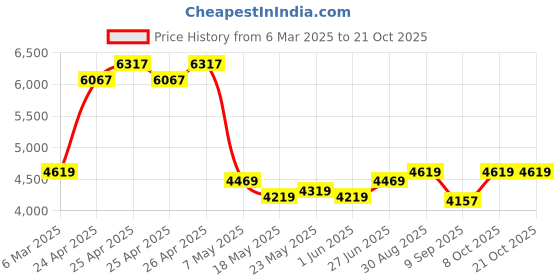 ajio.com multi shades Men Regular Fit Nehru Jacket multi shades Price History Graph from 6 Mar 2025 to 21 Oct 2025
