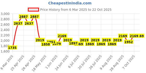 ajio.com multi shades Men Regular Fit Nehru Jacket multi shades Price History Graph from 6 Mar 2025 to 21 Oct 2025