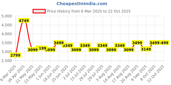 ajio.com multi shades Men Regular Fit Nehru Jacket multi shades Price History Graph from 6 Mar 2025 to 20 Oct 2025