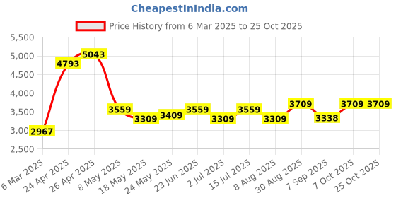 ajio.com multi shades Men Regular Fit Nehru Jacket multi shades Price History Graph from 6 Mar 2025 to 24 Oct 2025