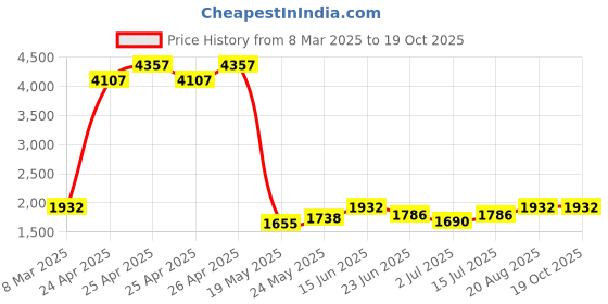 ajio.com multi shades Men Regular Fit Nehru Jacket multi shades Price History Graph from 8 Mar 2025 to 18 Oct 2025
