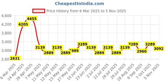 ajio.com multi shades Men Regular Fit Nehru Jacket multi shades Price History Graph from 6 Mar 2025 to 5 Nov 2025