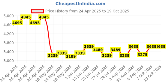 ajio.com multi shades Men Regular Fit Nehru Jacket multi shades Price History Graph from 24 Apr 2025 to 18 Oct 2025