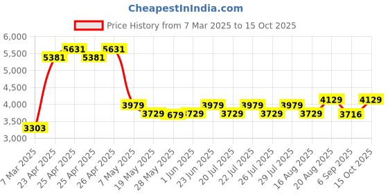 ajio.com multi shades Men Regular Fit Nehru Jacket multi shades Price History Graph from 7 Mar 2025 to 15 Oct 2025