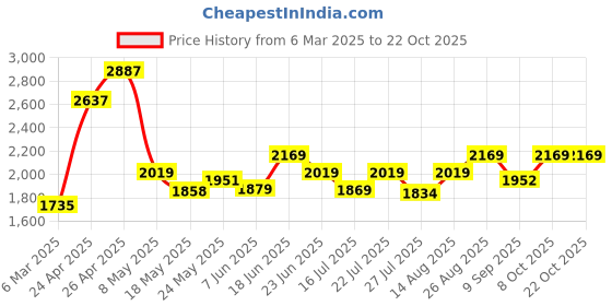 ajio.com multi shades Men Regular Fit Nehru Jacket multi shades Price History Graph from 6 Mar 2025 to 20 Oct 2025