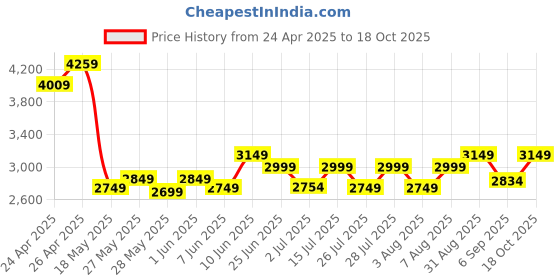 ajio.com multi shades Men Regular Fit Nehru Jacket multi shades Price History Graph from 24 Apr 2025 to 18 Oct 2025