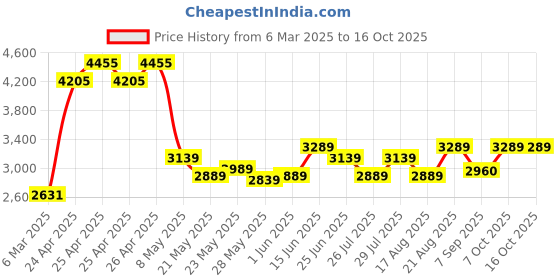 ajio.com multi shades Men Regular Fit Nehru Jacket multi shades Price History Graph from 6 Mar 2025 to 16 Oct 2025