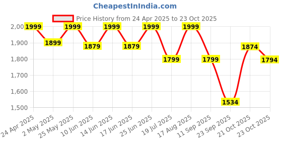 ajio.com fabindia Men Regular Fit Nehru jacket fabindia Price History Graph from 24 Apr 2025 to 23 Oct 2025