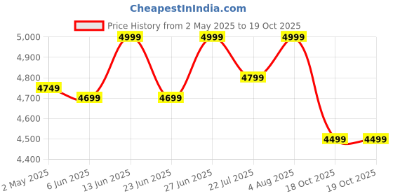 ajio.com fabindia Men Regular Fit Nehru jacket fabindia Price History Graph from 2 May 2025 to 18 Oct 2025