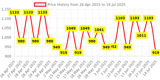 ajio.com jompers Men Regular Fit Nehru Jacket jompers Price History Graph from 26 Apr 2025 to 14 Jul 2025