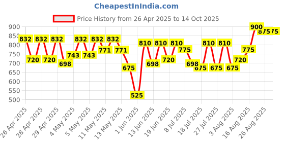 ajio.com jompers Men Regular Fit Nehru jacket jompers Price History Graph from 26 Apr 2025 to 14 Oct 2025