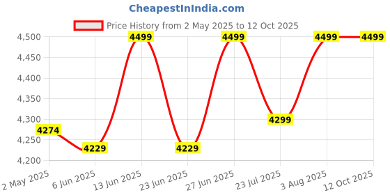 ajio.com fabindia Men Regular Fit Nehru jacket fabindia Price History Graph from 2 May 2025 to 11 Oct 2025