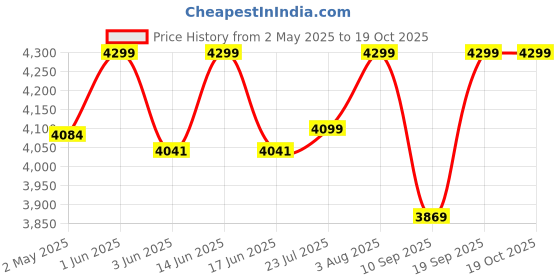 ajio.com fabindia Men Regular Fit Nehru jacket fabindia Price History Graph from 2 May 2025 to 18 Oct 2025