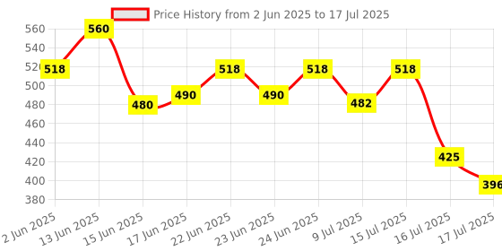 ajio.com neudis Men Regular Fit Nehru Jacket     neudis Price History Graph from 2 Jun 2025 to 17 Jul 2025