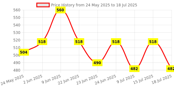 ajio.com neudis  Men Regular Fit Nehru jacket neudis Price History Graph from 24 May 2025 to 15 Jul 2025