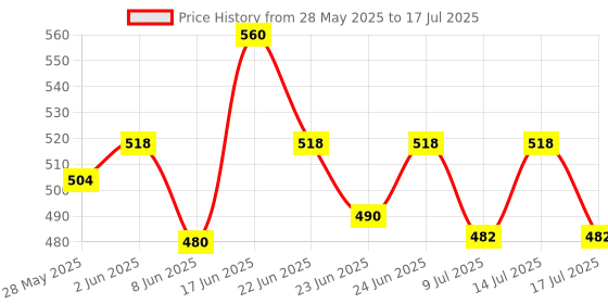 ajio.com neudis  Men Regular Fit Nehru jacket neudis Price History Graph from 28 May 2025 to 17 Jul 2025