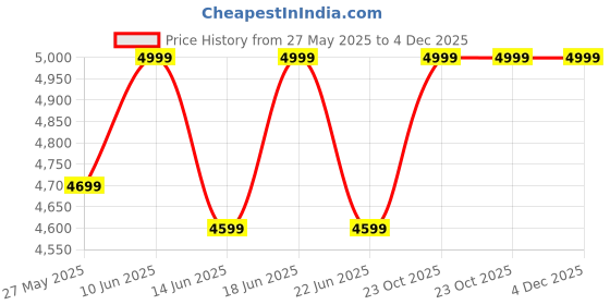 ajio.com givo Men Regular Fit Nehru jacket givo Price History Graph from 27 May 2025 to 3 Dec 2025