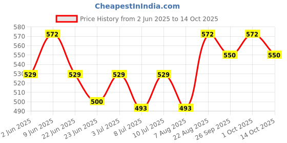 ajio.com neudis Men Regular Fit Nehru jacket   neudis Price History Graph from 2 Jun 2025 to 14 Oct 2025