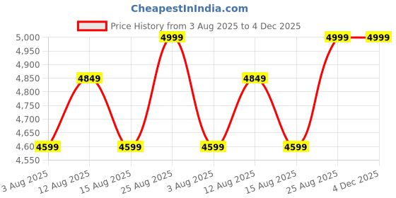 ajio.com givo Men Regular Fit Nehru Jacket givo Price History Graph from 3 Aug 2025 to 3 Dec 2025