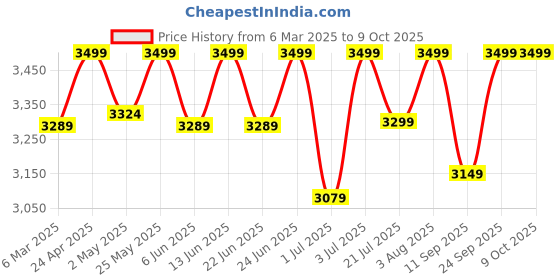 ajio.com fabindia Men Regular Fit Nehru Jacket wit Mandarin Collar fabindia Price History Graph from 6 Mar 2025 to 9 Oct 2025