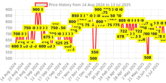 ajio.com jompers Men Regular Fit Nehru Jacket with Button Closure jompers Price History Graph from 14 Aug 2024 to 13 Jul 2025