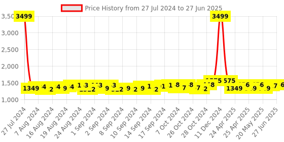 ajio.com gracyshade Men Regular Fit Nehru Jacket with Button Closure gracyshade Price History Graph from 27 Jul 2024 to 27 Jun 2025
