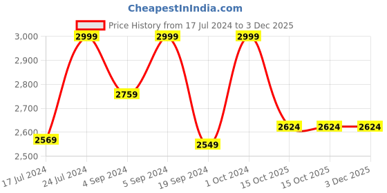 ajio.com manyavar Men Regular Fit Nehru Jacket with Button-Closure manyavar Price History Graph from 17 Jul 2024 to 2 Dec 2025