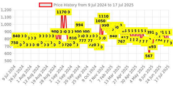 ajio.com jompers Men Regular Fit Nehru Jacket with Button Closure jompers Price History Graph from 9 Jul 2024 to 17 Jul 2025