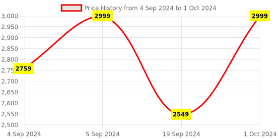 ajio.com manyavar Men Regular Fit Nehru Jacket with Button-Closure manyavar Price History Graph from 4 Sep 2024 to 1 Oct 2024