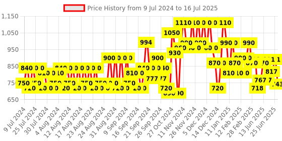 ajio.com jompers Men Regular Fit Nehru Jacket with Button Closure jompers Price History Graph from 9 Jul 2024 to 16 Jul 2025
