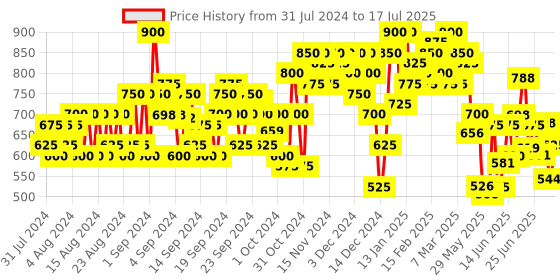 ajio.com jompers Men Regular Fit Nehru Jacket with Button Closure jompers Price History Graph from 31 Jul 2024 to 17 Jul 2025