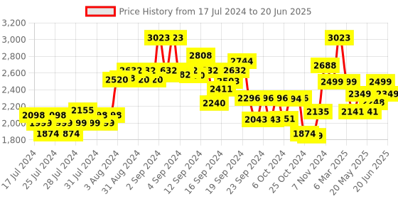ajio.com kisah Men Regular Fit Nehru Jacket with Button Closure kisah Price History Graph from 17 Jul 2024 to 20 Jun 2025
