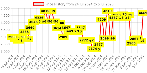 ajio.com kisah Men Regular Fit Nehru Jacket with Button Closure kisah Price History Graph from 24 Jul 2024 to 5 Jul 2025