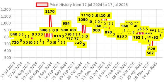 ajio.com jompers Men Regular Fit Nehru Jacket with Button Closure jompers Price History Graph from 17 Jul 2024 to 17 Jul 2025