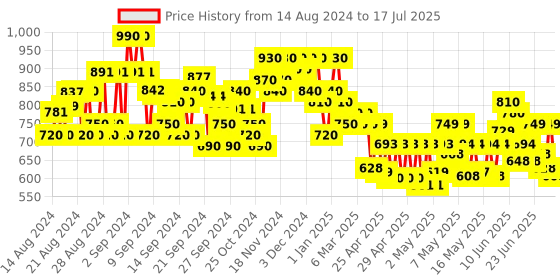 ajio.com jompers Men Regular Fit Nehru Jacket with Button Closure jompers Price History Graph from 14 Aug 2024 to 17 Jul 2025