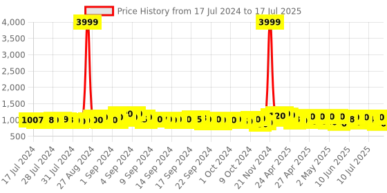 ajio.com jompers Men Regular Fit Nehru Jacket with Button Closure jompers Price History Graph from 17 Jul 2024 to 17 Jul 2025