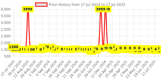 ajio.com jompers Men Regular Fit Nehru Jacket with Button Closure jompers Price History Graph from 27 Jul 2024 to 17 Jul 2025