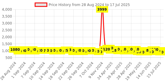 ajio.com jompers Men Regular Fit Nehru Jacket with Button Closure jompers Price History Graph from 28 Aug 2024 to 17 Jul 2025