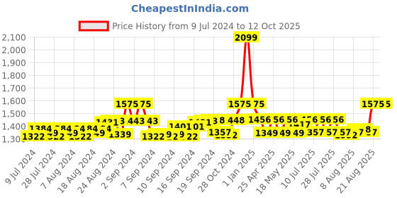 ajio.com gracyshade Men Regular Fit Nehru Jacket with Insert Pocket gracyshade Price History Graph from 9 Jul 2024 to 12 Oct 2025