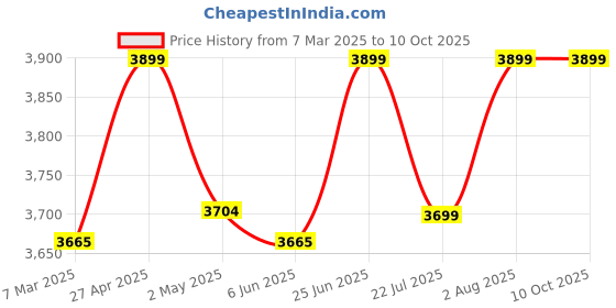 ajio.com fabindia Men Regular Fit Nehru jacket with Mandarin Collar fabindia Price History Graph from 7 Mar 2025 to 9 Oct 2025