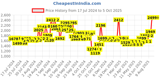 ajio.com kisah Men Regular Fit Nehru Jacket with Patch Pocket kisah Price History Graph from 17 Jul 2024 to 4 Oct 2025