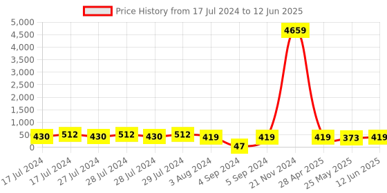 ajio.com klotthe Men Regular Fit Nehru Jacket with Patch Pocket klotthe Price History Graph from 17 Jul 2024 to 12 Jun 2025