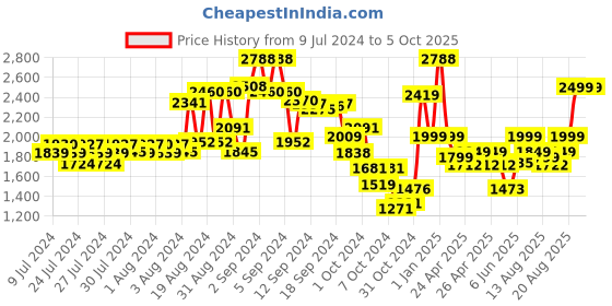 ajio.com kisah Men Regular Fit Nehru Jacket with Patch Pockets kisah Price History Graph from 9 Jul 2024 to 4 Oct 2025