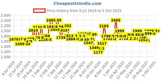 ajio.com kisah Men Regular Fit Nehru Jacket with Patch Pockets kisah Price History Graph from 9 Jul 2024 to 4 Oct 2025