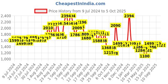 ajio.com kisah Men Regular Fit Nehru Jacket with Patch Pockets kisah Price History Graph from 9 Jul 2024 to 4 Oct 2025