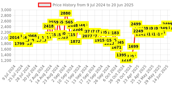 ajio.com kisah Men Regular Fit Nehru Jacket with Patch Pockets kisah Price History Graph from 9 Jul 2024 to 20 Jun 2025